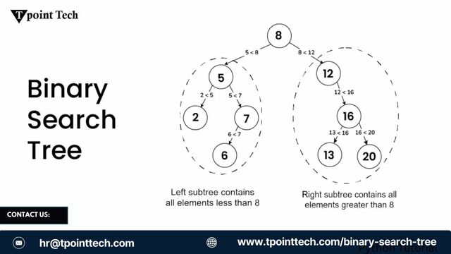 Binary search tree display